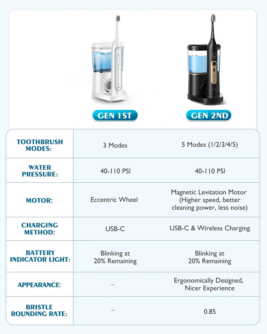 AGPTEK Water Flosser and Electric Toothbrush Combo; 2 in 1 Cordless Water Flosser & Sonic Toothbrush with 5 Levels for Teeth; Gums; Braces - 14 Days Battery Life; 500ML; IPX7 Waterproof