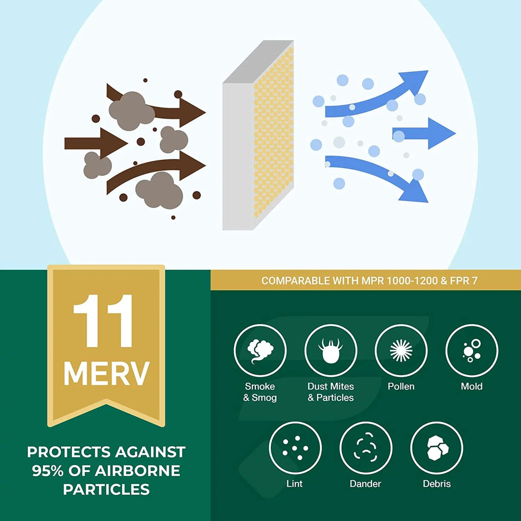 Filterbuy 12x20x1 MERV 11 Pleated HVAC AC Furnace Air Filters (5-Pack)